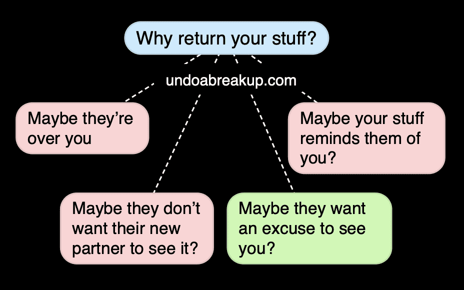 A small mind map showing different reasons why an ex will return your stuff after a breakup