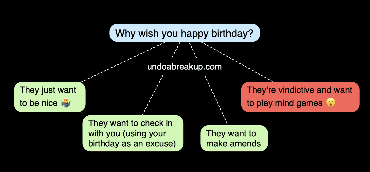 What Does It Mean When Your Ex Wishes You a Happy Birthday?